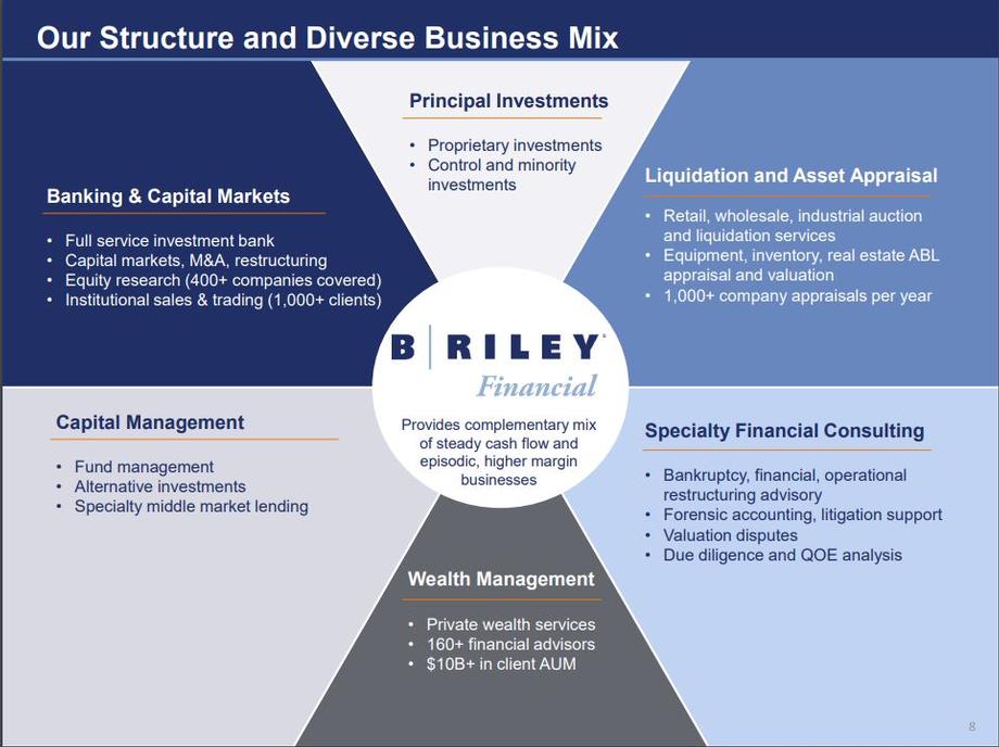 B. Riley Financial : Meridian Wealth Group - B. Riley Wealth Management